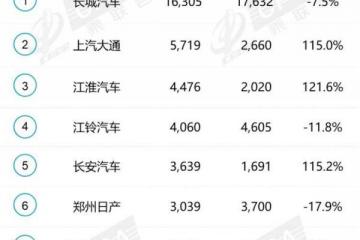 7月皮卡厂商销量排行：长城夺冠，江淮保持前三，中兴同比上涨